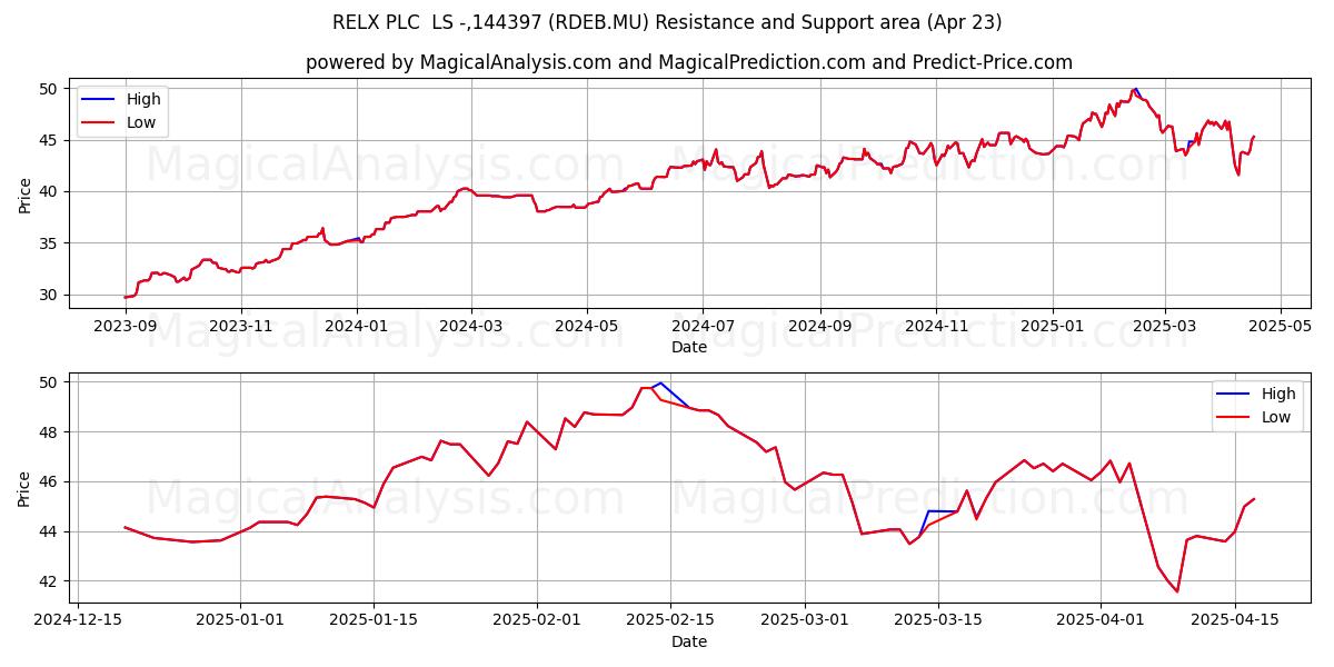  RELX PLC  LS -,144397 (RDEB.MU) Support and Resistance area (23 Apr) 