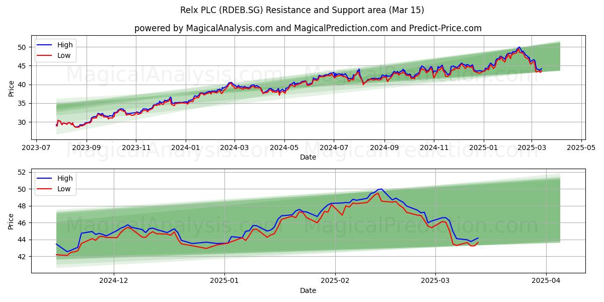 Relx PLC (RDEB.SG) Support and Resistance area (15 Mar) 