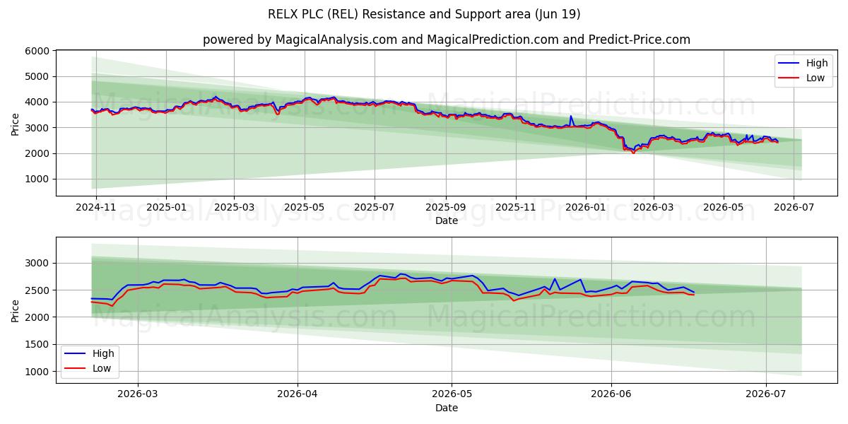  RELX PLC (REL) Support and Resistance area (18 Jun) 