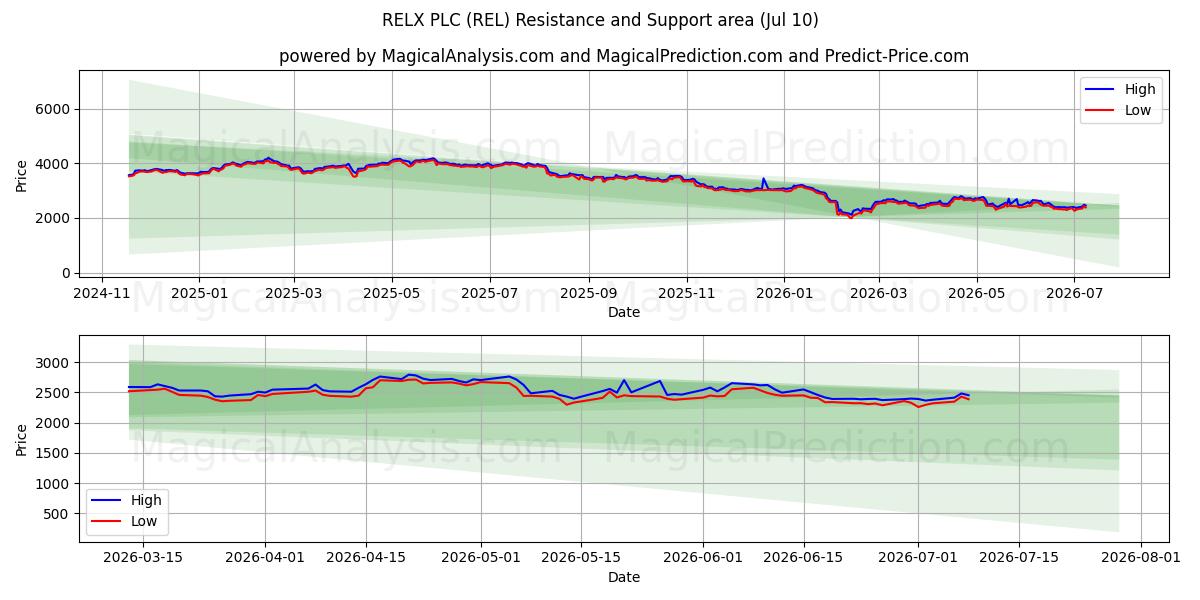  RELX PLC (REL) Support and Resistance area (09 Jul) 
