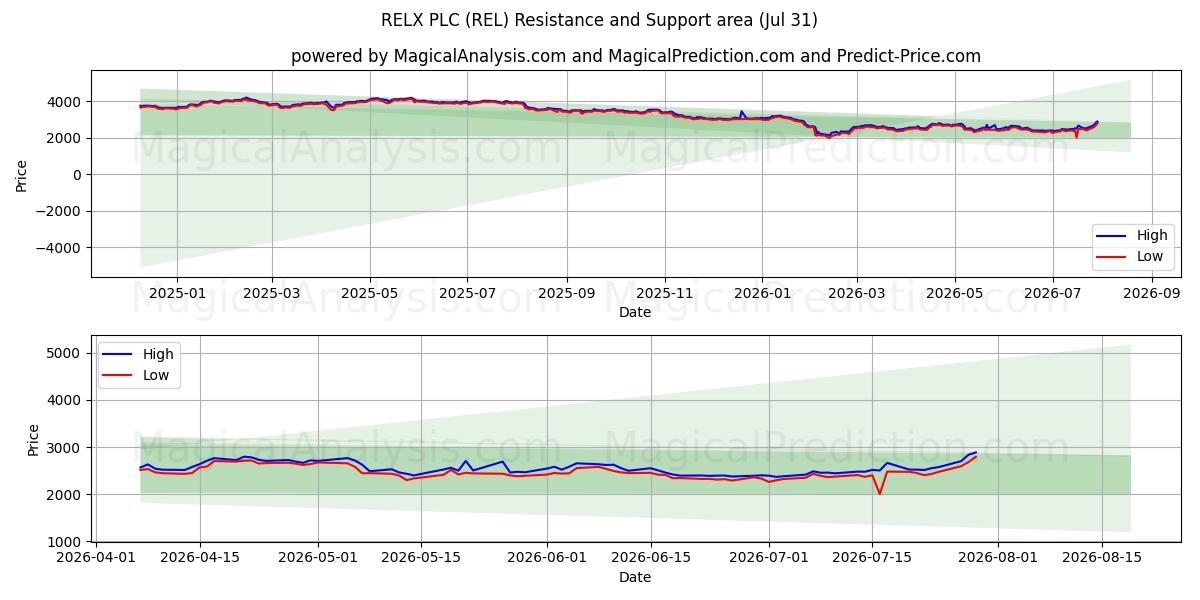  RELX PLC (REL) Support and Resistance area (30 Jul) 
