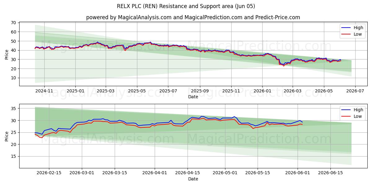  RELX PLC (REN) Support and Resistance area (04 Jun) 