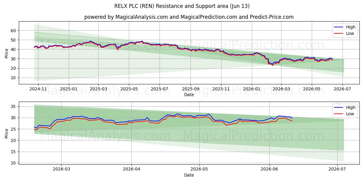  RELX PLC (REN) Support and Resistance area (11 Jun) 