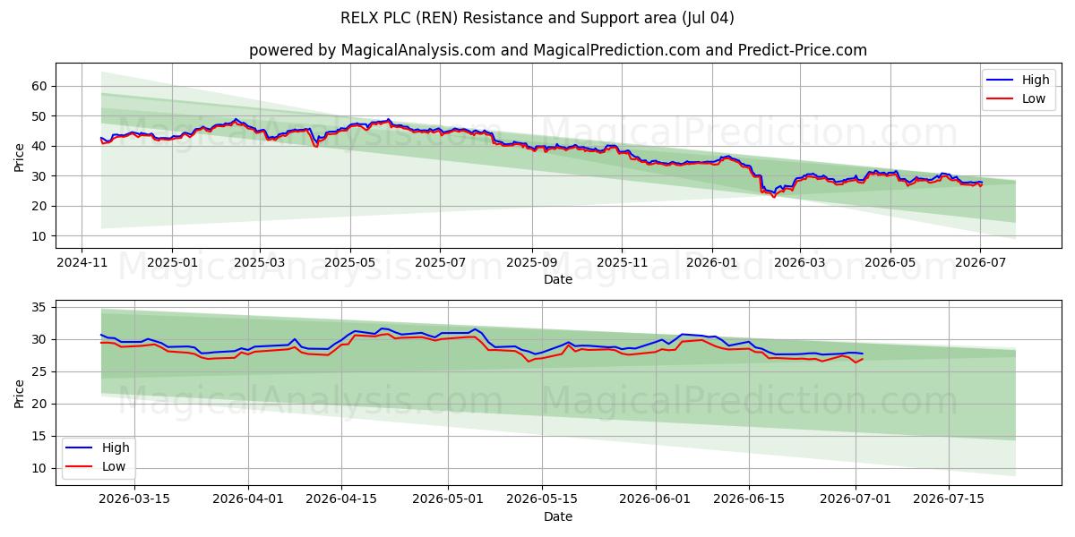  RELX PLC (REN) Support and Resistance area (03 Jul) 