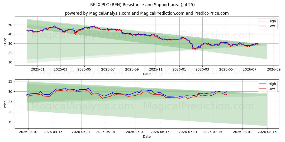  RELX PLC (REN) Support and Resistance area (24 Jul) 