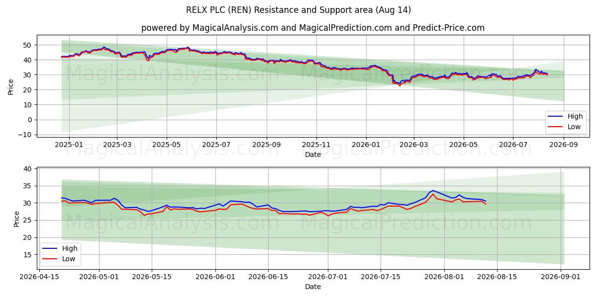  RELX PLC (REN) Support and Resistance area (13 Aug) 