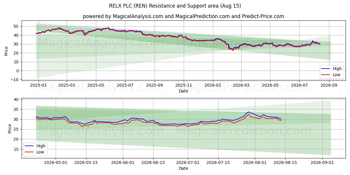  RELX PLC (REN) Support and Resistance area (14 Aug) 