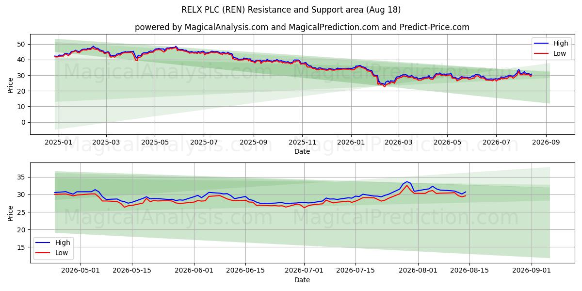  RELX PLC (REN) Support and Resistance area (17 Aug) 