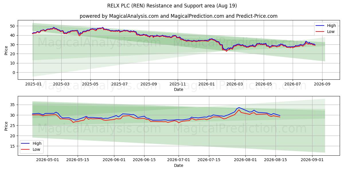  RELX PLC (REN) Support and Resistance area (18 Aug) 