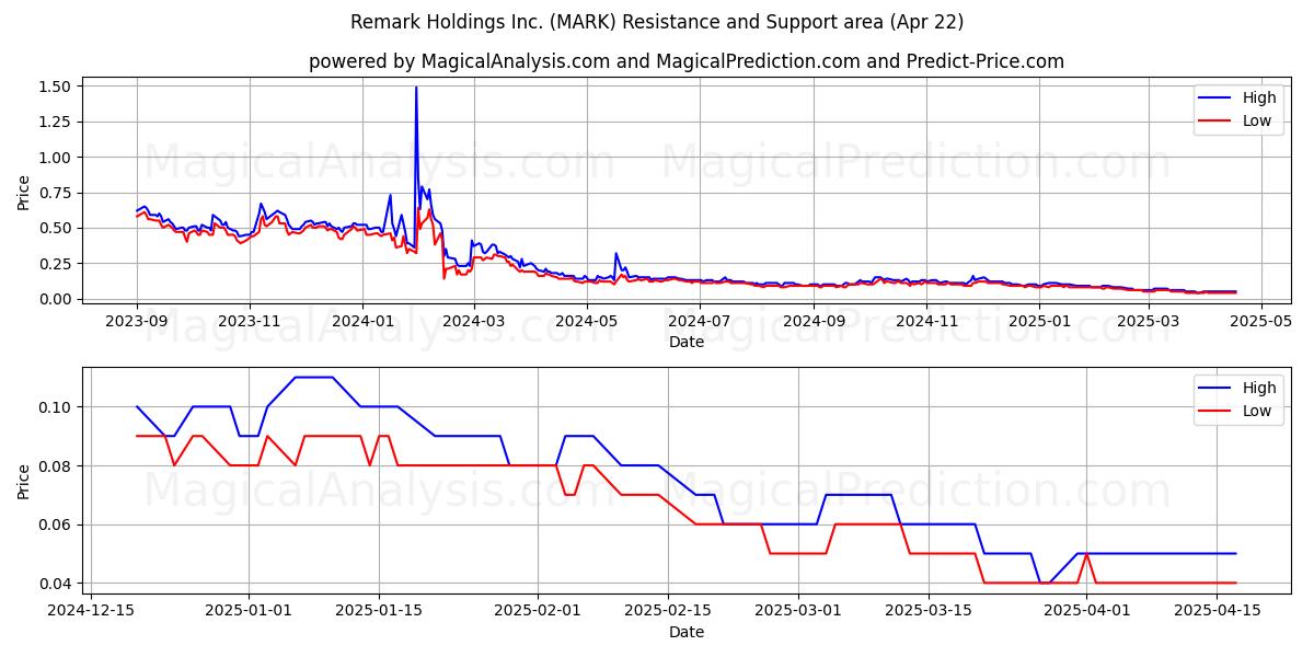  Remark Holdings Inc. (MARK) Support and Resistance area (22 Apr) 