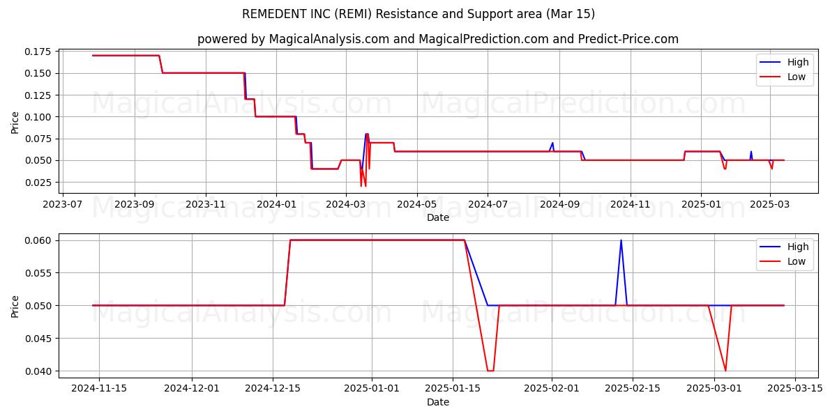  REMEDENT INC (REMI) Support and Resistance area (15 Mar) 