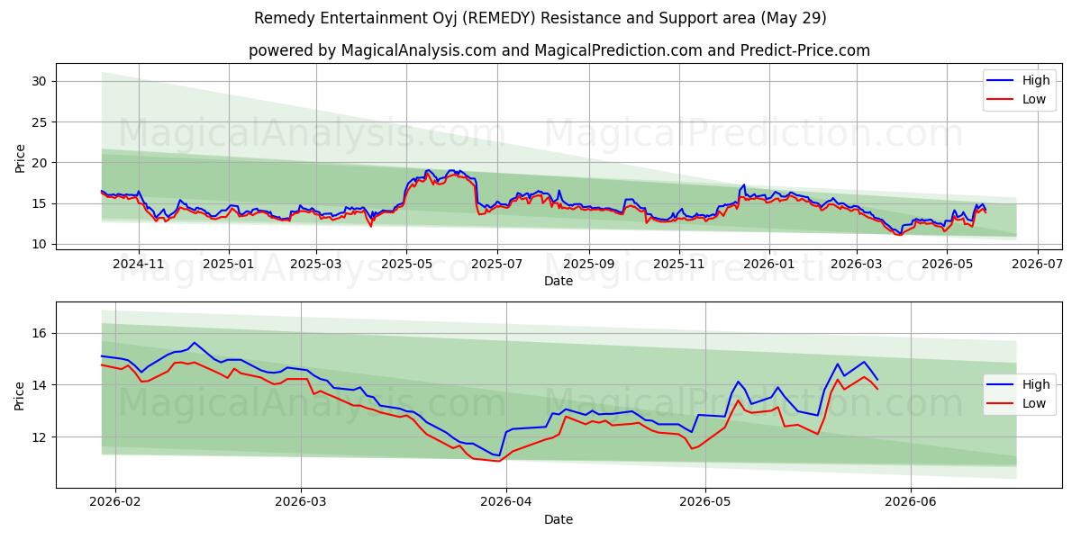  Remedy Entertainment Oyj (REMEDY) Support and Resistance area (28 May) 