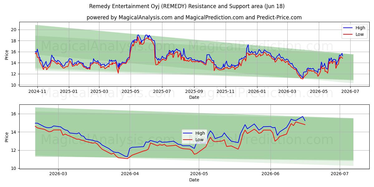  Remedy Entertainment Oyj (REMEDY) Support and Resistance area (17 Jun) 