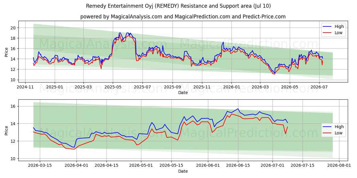  Remedy Entertainment Oyj (REMEDY) Support and Resistance area (09 Jul) 