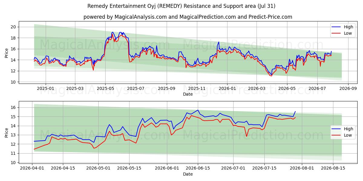  Remedy Entertainment Oyj (REMEDY) Support and Resistance area (30 Jul) 