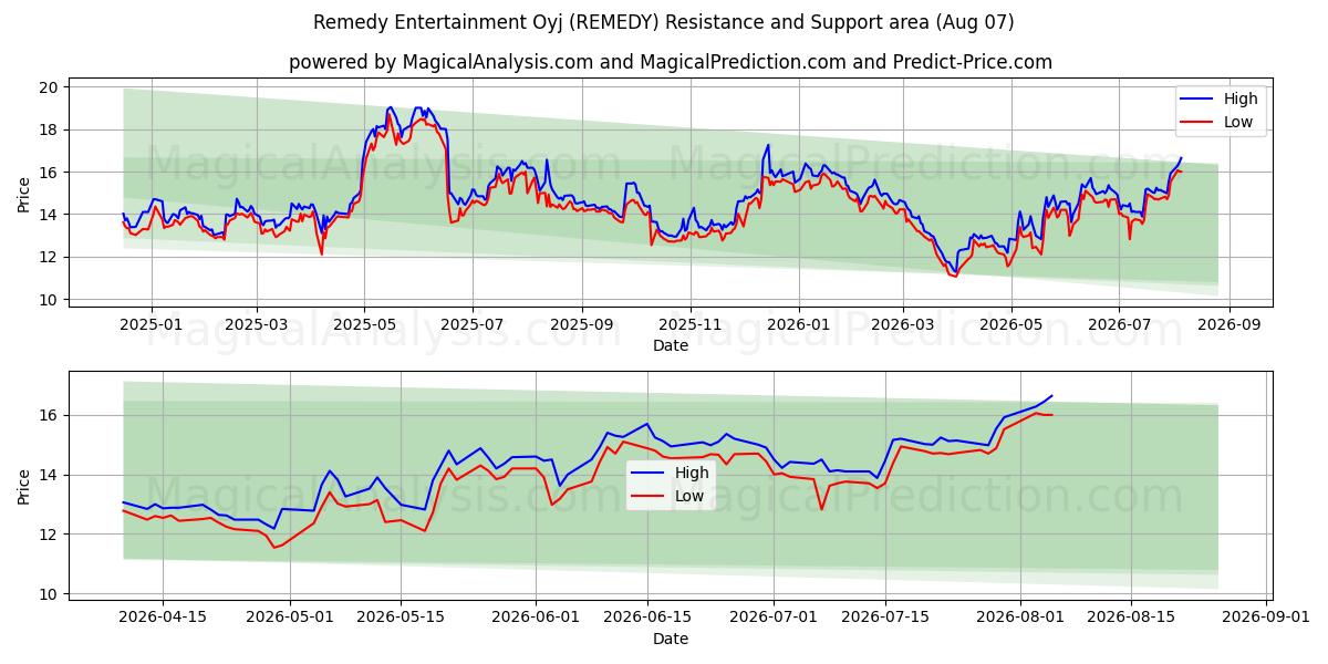  Remedy Entertainment Oyj (REMEDY) Support and Resistance area (06 Aug) 