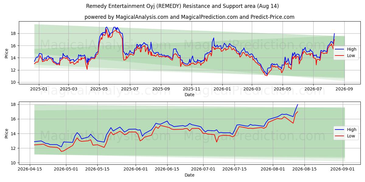  Remedy Entertainment Oyj (REMEDY) Support and Resistance area (13 Aug) 