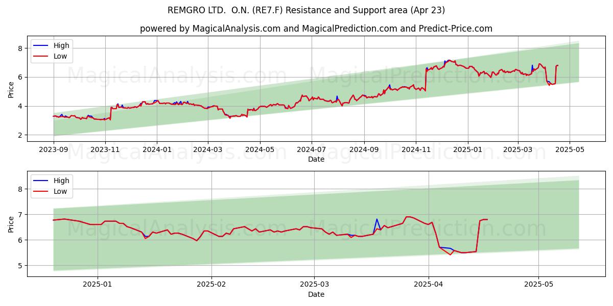  REMGRO LTD.  O.N. (RE7.F) Support and Resistance area (23 Apr) 