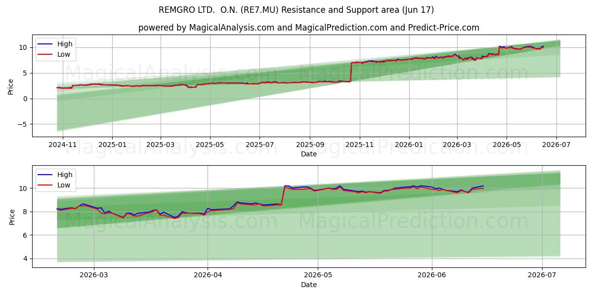  REMGRO LTD.  O.N. (RE7.MU) Support and Resistance area (11 Jun) 