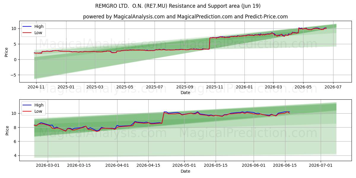  REMGRO LTD.  O.N. (RE7.MU) Support and Resistance area (17 Jun) 