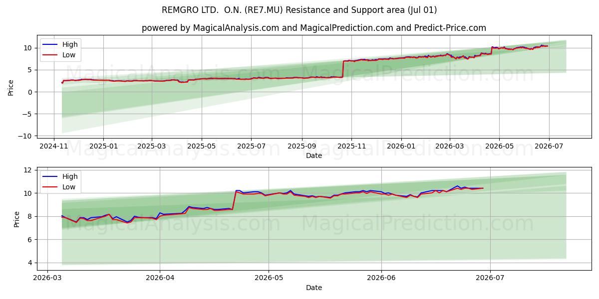  REMGRO LTD.  O.N. (RE7.MU) Support and Resistance area (30 Jun) 