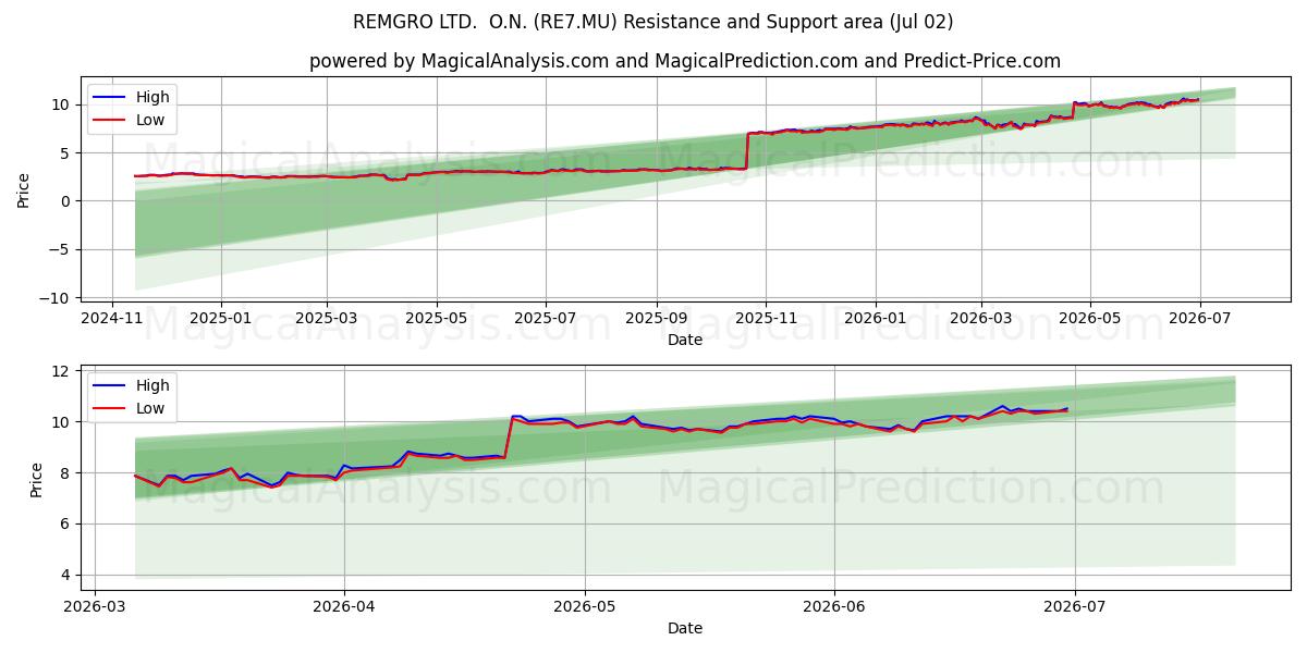  REMGRO LTD.  O.N. (RE7.MU) Support and Resistance area (02 Jul) 