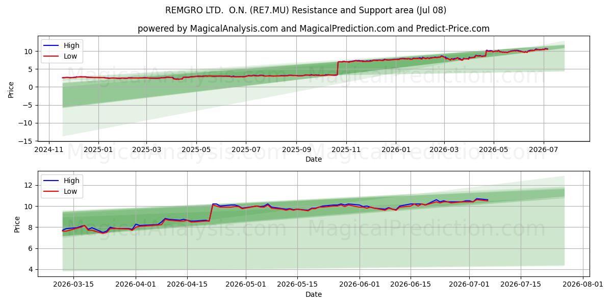  REMGRO LTD.  O.N. (RE7.MU) Support and Resistance area (07 Jul) 