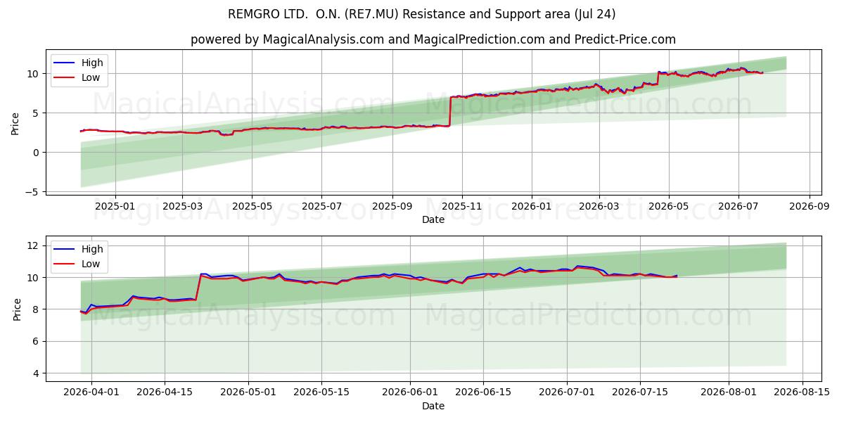  REMGRO LTD.  O.N. (RE7.MU) Support and Resistance area (23 Jul) 