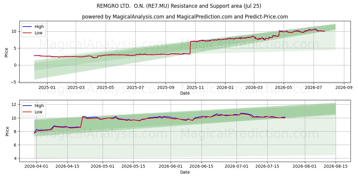  REMGRO LTD.  O.N. (RE7.MU) Support and Resistance area (24 Jul) 