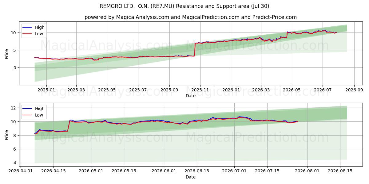  REMGRO LTD.  O.N. (RE7.MU) Support and Resistance area (29 Jul) 