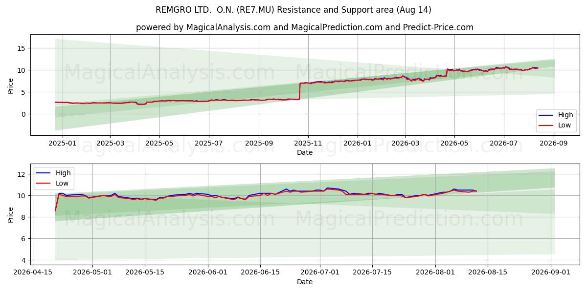  REMGRO LTD.  O.N. (RE7.MU) Support and Resistance area (13 Aug) 