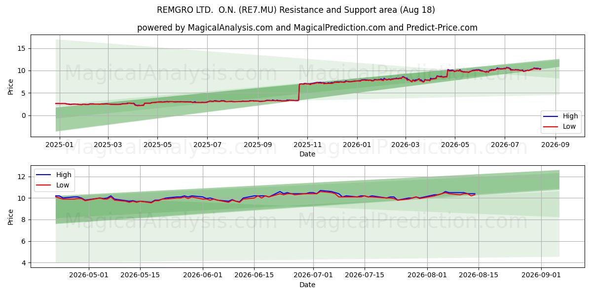  REMGRO LTD.  O.N. (RE7.MU) Support and Resistance area (17 Aug) 