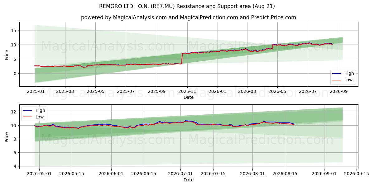  REMGRO LTD.  O.N. (RE7.MU) Support and Resistance area (18 Aug) 