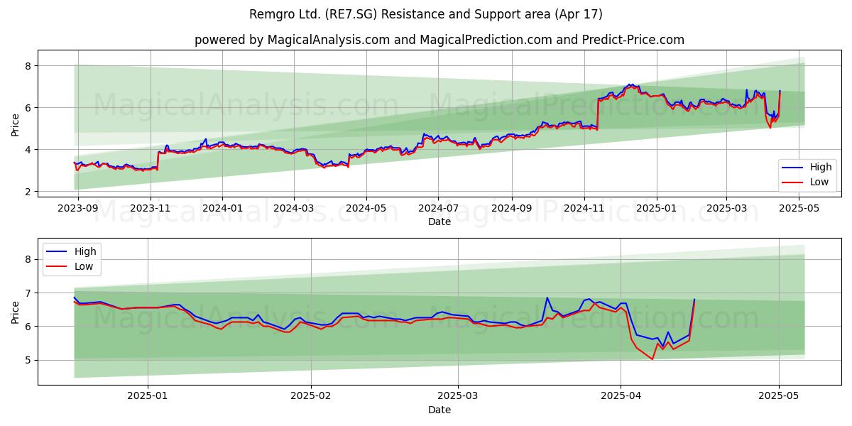  Remgro Ltd. (RE7.SG) Support and Resistance area (17 Apr) 