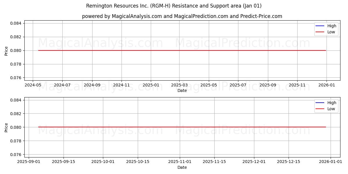 Remington Resources Inc. (RGM-H) Support and Resistance area (31 Dec) 