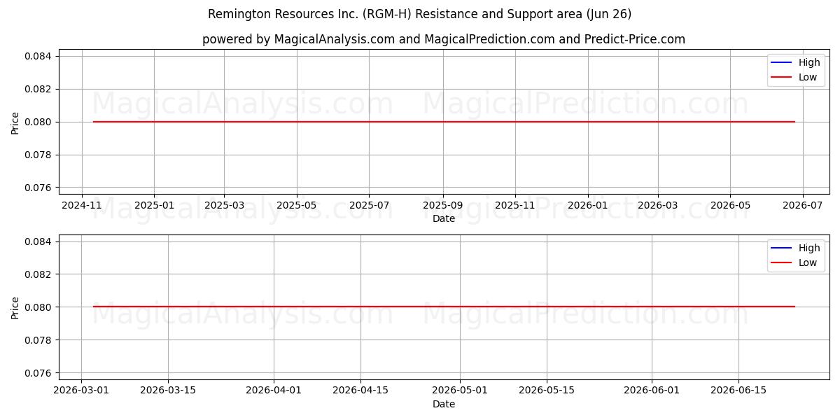  Remington Resources Inc. (RGM-H) Support and Resistance area (25 Jun) 