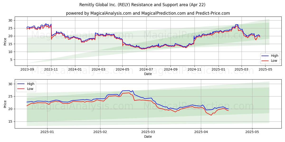  Remitly Global Inc. (RELY) Support and Resistance area (22 Apr) 
