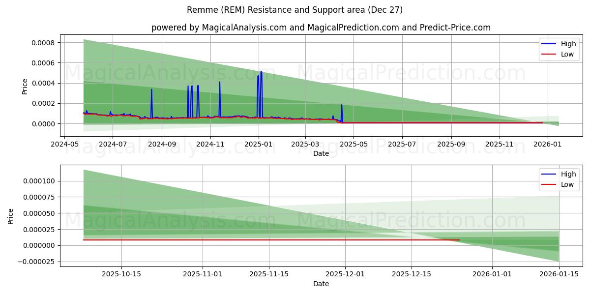  Remme (REM) Support and Resistance area (26 Dec) 