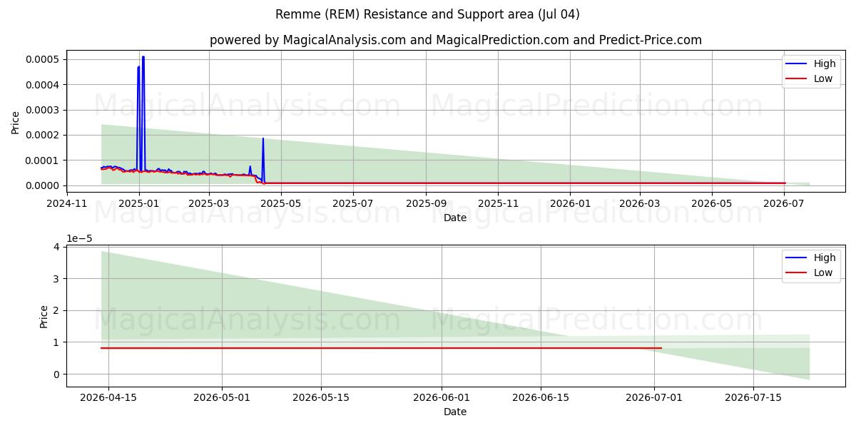  Remme (REM) Support and Resistance area (03 Jul) 