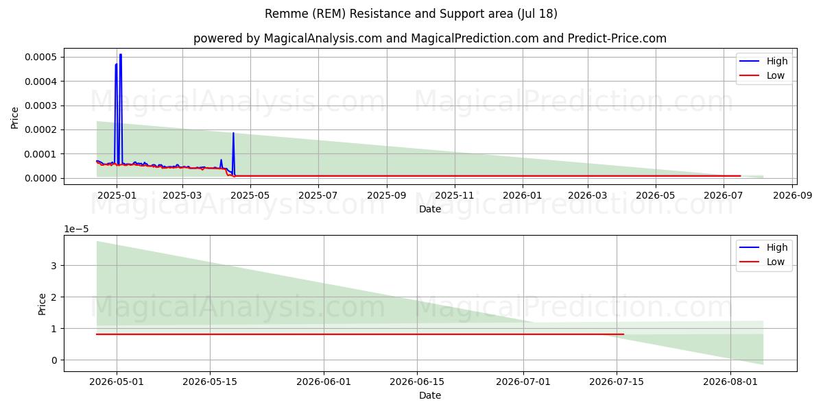  Remme (REM) Support and Resistance area (17 Jul) 