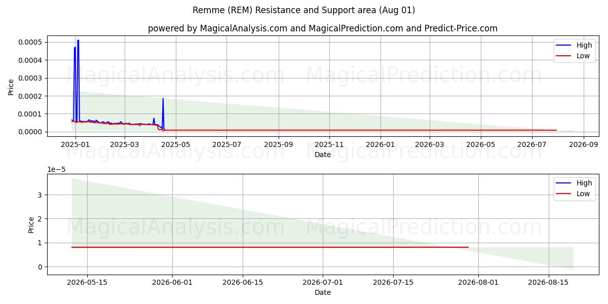  Remme (REM) Support and Resistance area (31 Jul) 