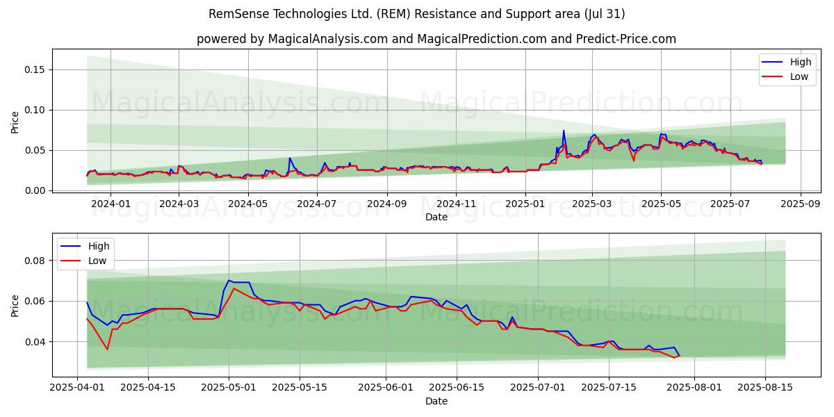  RemSense Technologies Ltd. (REM) Support and Resistance area (30 Jul) 