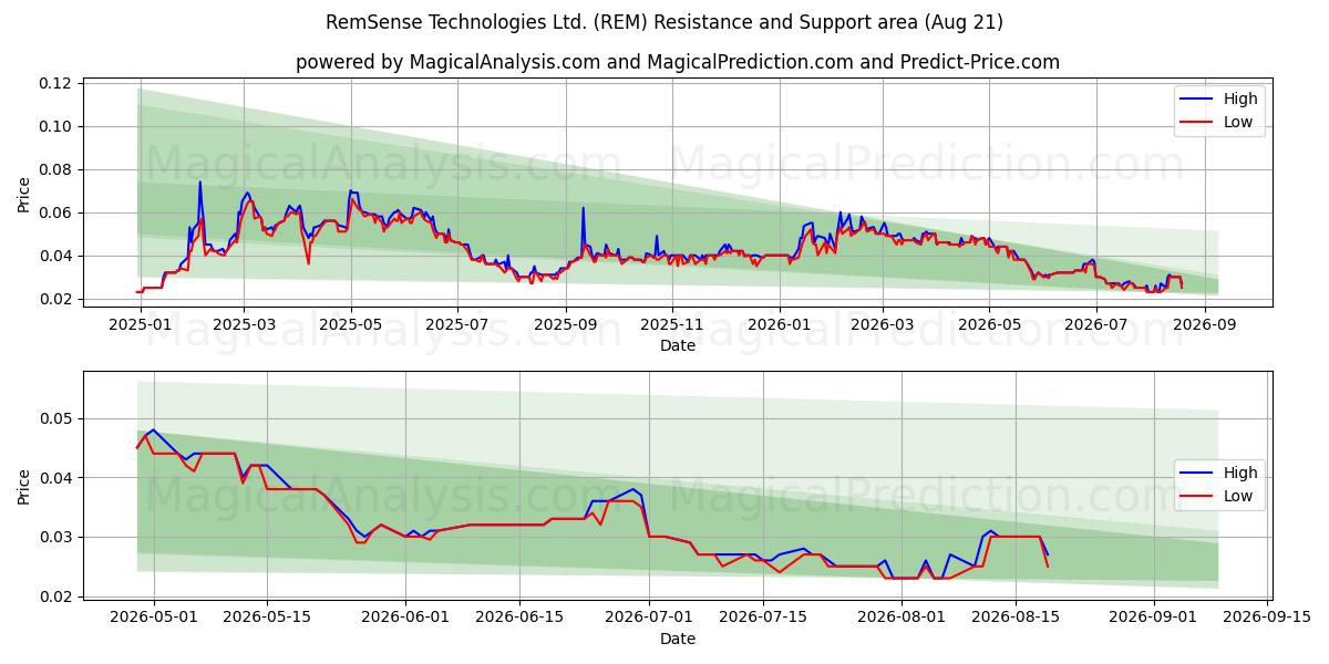  RemSense Technologies Ltd. (REM) Support and Resistance area (20 Aug) 