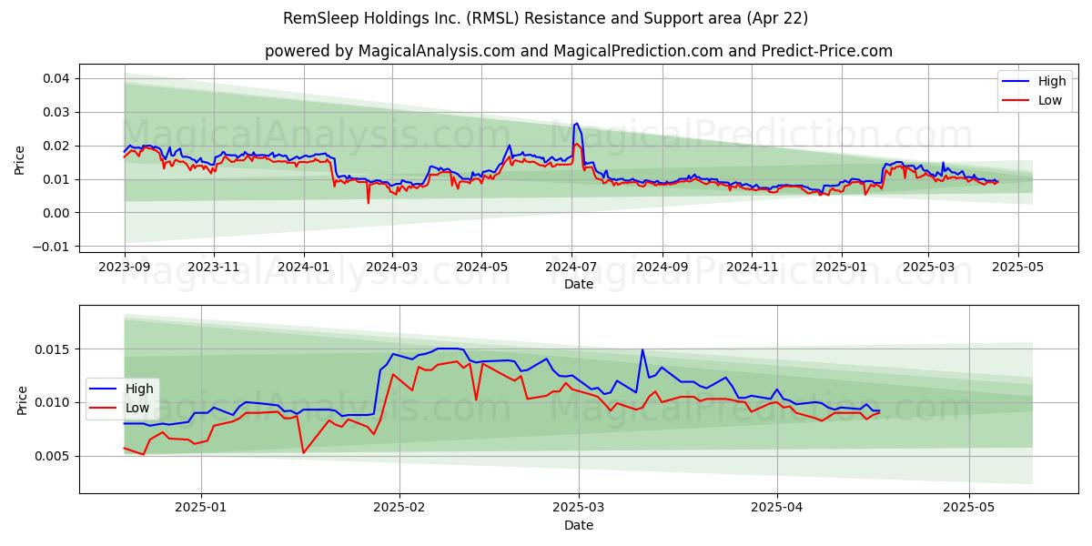  RemSleep Holdings Inc. (RMSL) Support and Resistance area (22 Apr) 