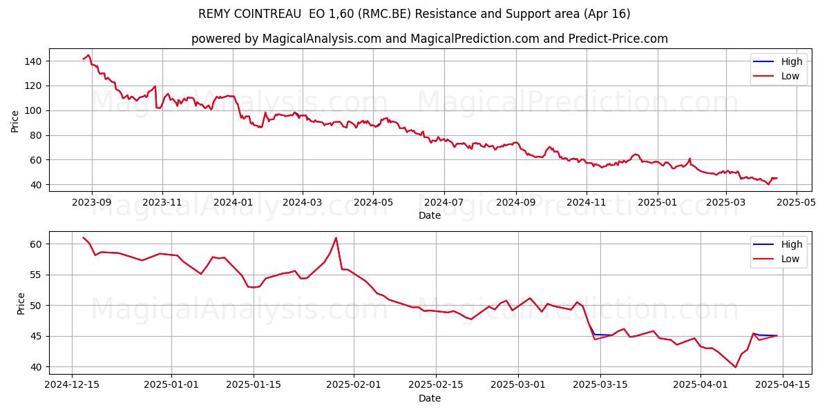  REMY COINTREAU  EO 1,60 (RMC.BE) Support and Resistance area (16 Apr) 