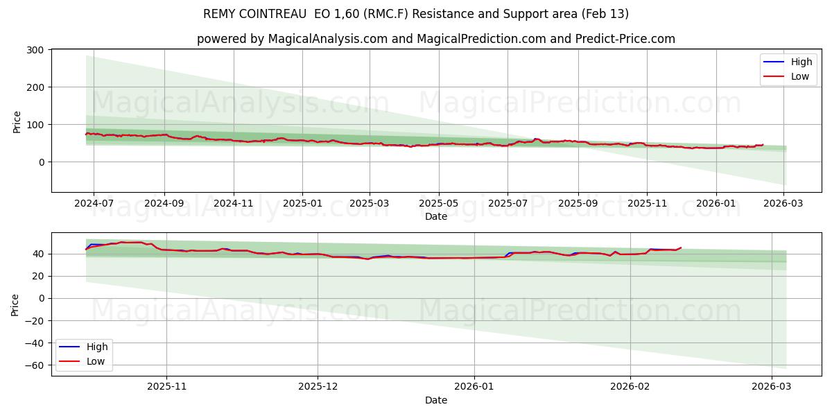  REMY COINTREAU  EO 1,60 (RMC.F) Support and Resistance area (12 Feb) 