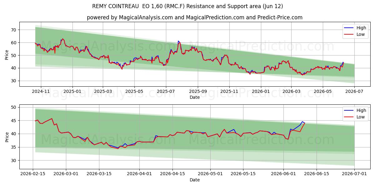  REMY COINTREAU  EO 1,60 (RMC.F) Support and Resistance area (11 Jun) 