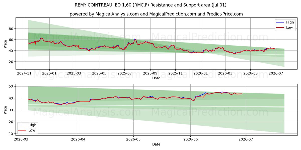  REMY COINTREAU  EO 1,60 (RMC.F) Support and Resistance area (30 Jun) 