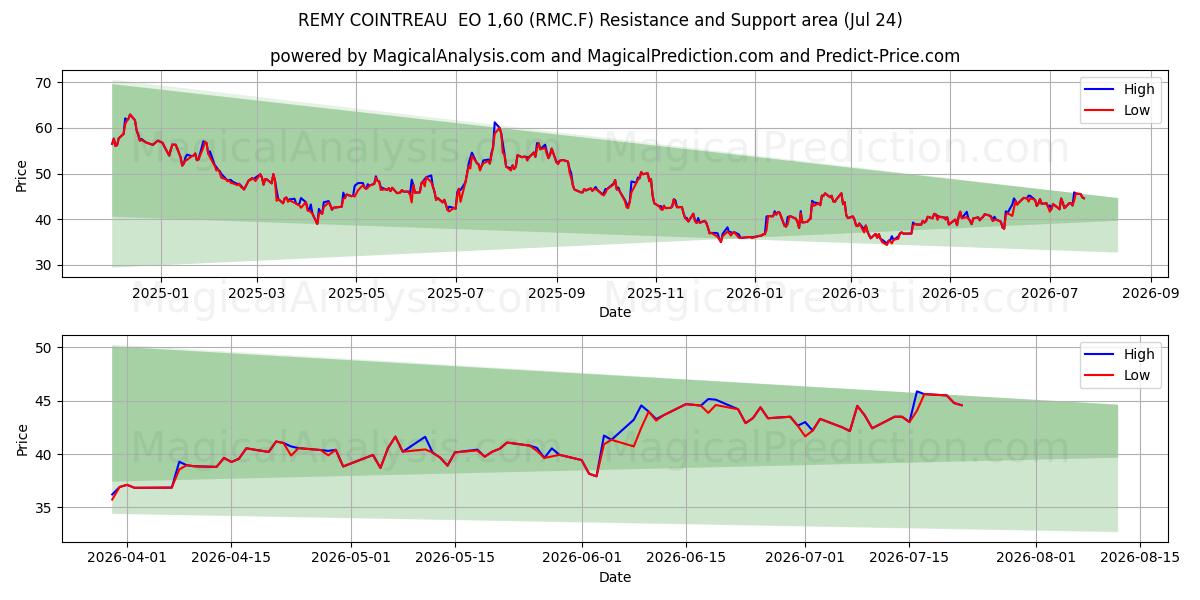  REMY COINTREAU  EO 1,60 (RMC.F) Support and Resistance area (23 Jul) 