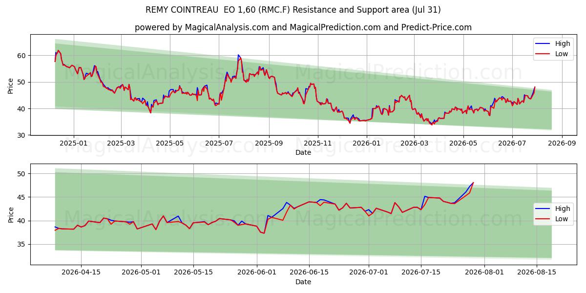  REMY COINTREAU  EO 1,60 (RMC.F) Support and Resistance area (30 Jul) 